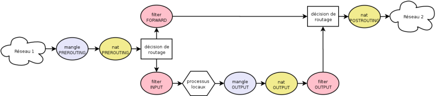 Les tables Netfilter